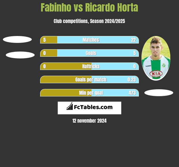 Fabinho vs Ricardo Horta h2h player stats