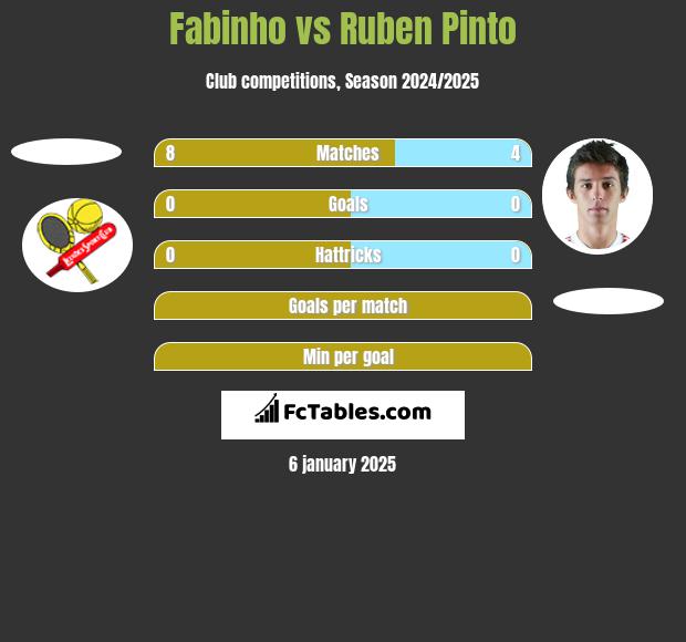 Fabinho vs Ruben Pinto h2h player stats