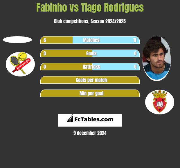 Fabinho vs Tiago Rodrigues h2h player stats