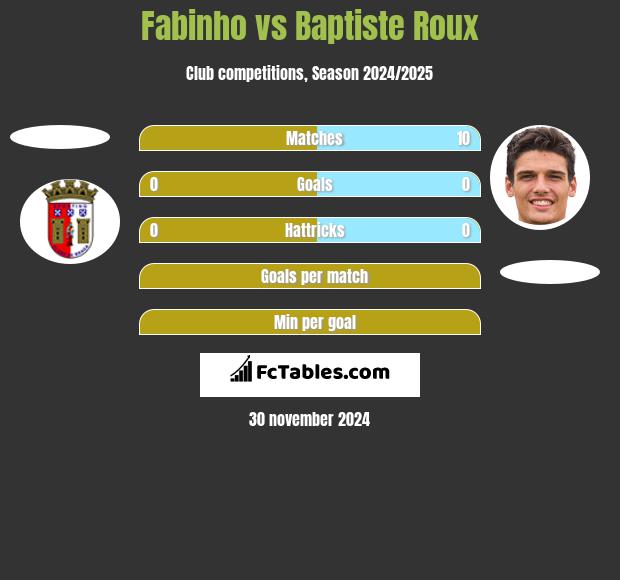 Fabinho vs Baptiste Roux h2h player stats