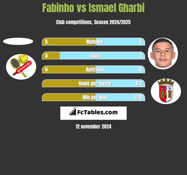 Fabinho vs Ismael Gharbi h2h player stats