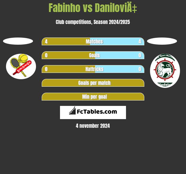 Fabinho vs DaniloviÄ‡ h2h player stats