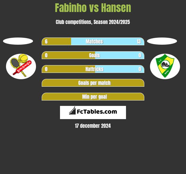 Fabinho vs Hansen h2h player stats