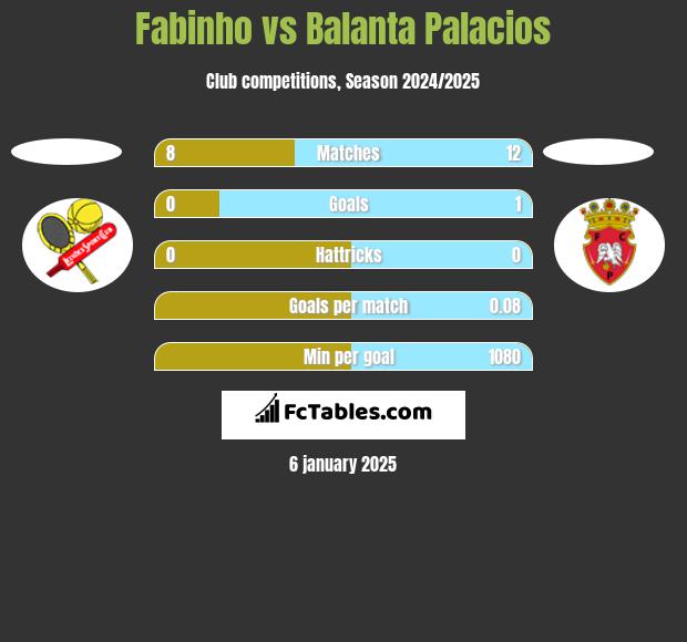 Fabinho vs Balanta Palacios h2h player stats