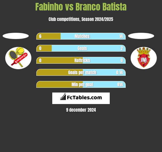 Fabinho vs Branco Batista h2h player stats