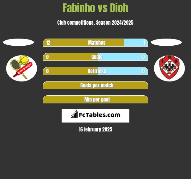 Fabinho vs Dioh h2h player stats