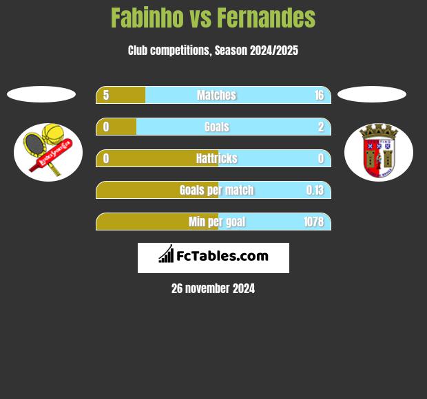 Fabinho vs Fernandes h2h player stats