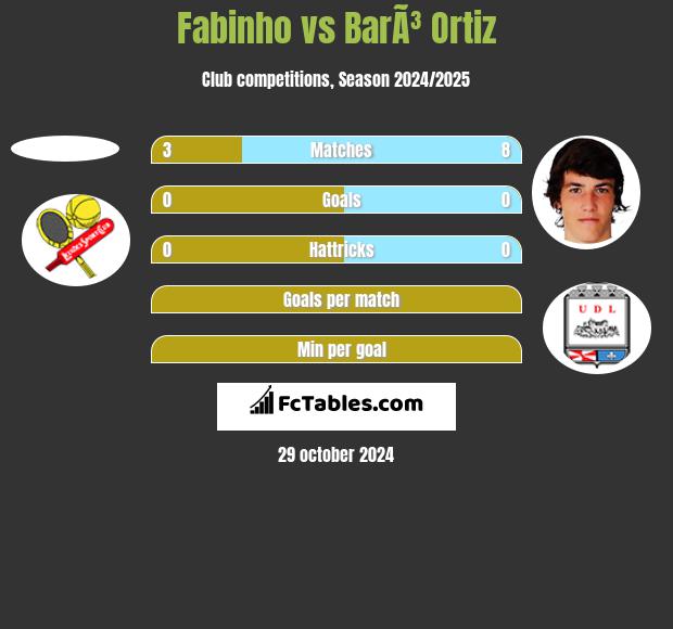 Fabinho vs BarÃ³ Ortiz h2h player stats