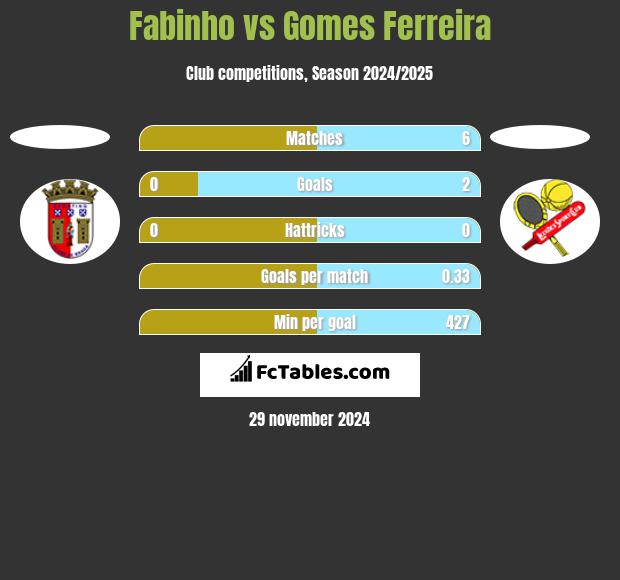 Fabinho vs Gomes Ferreira h2h player stats