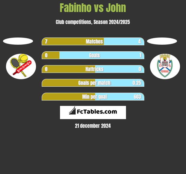 Fabinho vs John h2h player stats