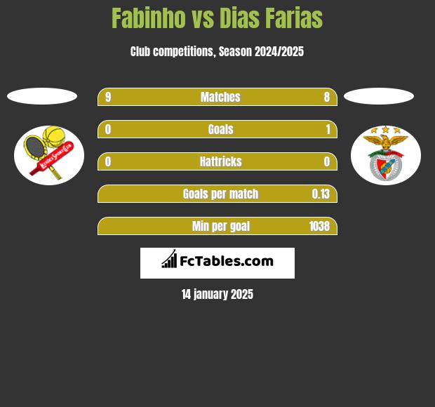 Fabinho vs Dias Farias h2h player stats