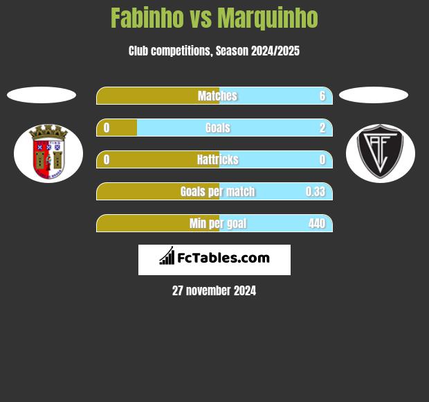 Fabinho vs Marquinho h2h player stats