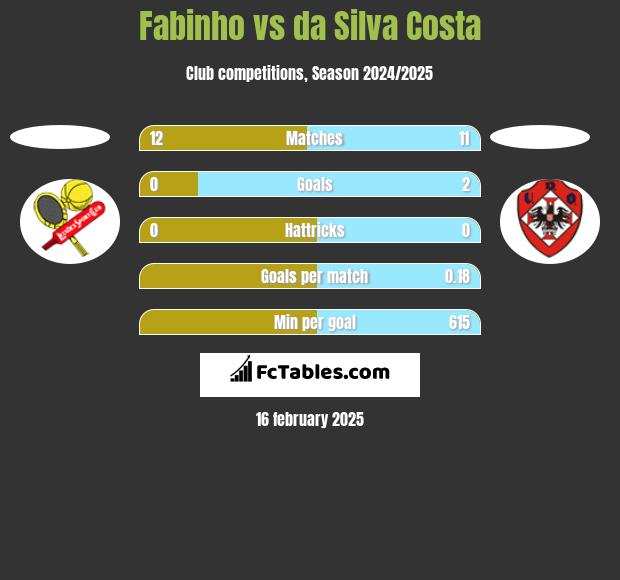 Fabinho vs da Silva Costa h2h player stats