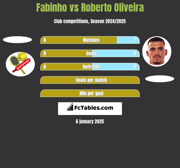 Fabinho vs Roberto Oliveira h2h player stats