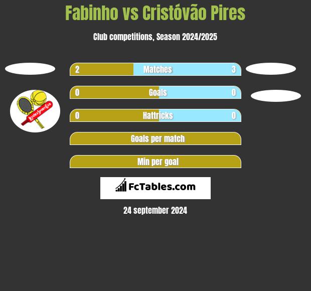 Fabinho vs Cristóvão Pires h2h player stats