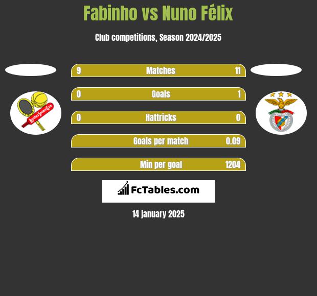 Fabinho vs Nuno Félix h2h player stats