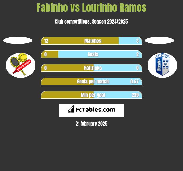 Fabinho vs Lourinho Ramos h2h player stats