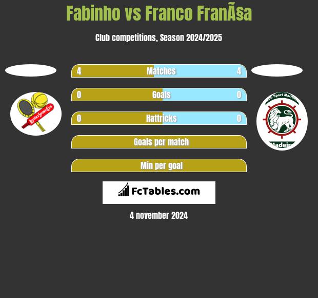 Fabinho vs Franco FranÃ§a h2h player stats