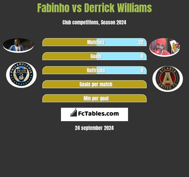 Fabinho vs Derrick Williams h2h player stats