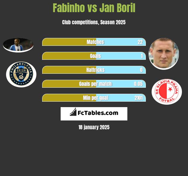 Fabinho vs Jan Boril h2h player stats