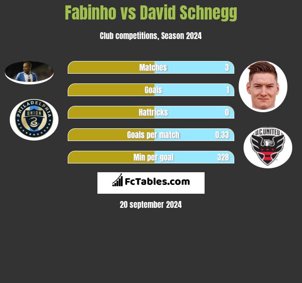 Fabinho vs David Schnegg h2h player stats