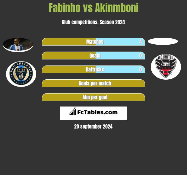 Fabinho vs Akinmboni h2h player stats