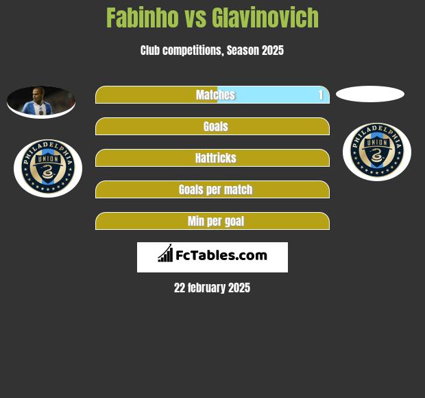 Fabinho vs Glavinovich h2h player stats