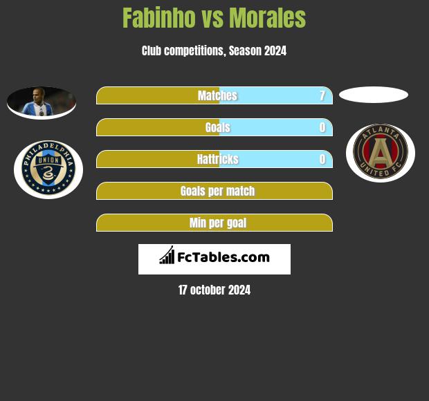 Fabinho vs Morales h2h player stats