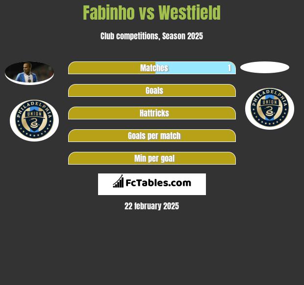 Fabinho vs Westfield h2h player stats