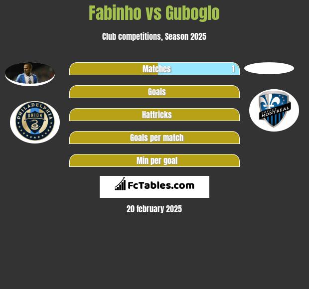 Fabinho vs Guboglo h2h player stats