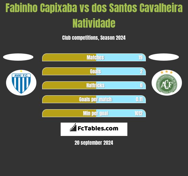 Fabinho Capixaba vs dos Santos Cavalheira Natividade h2h player stats