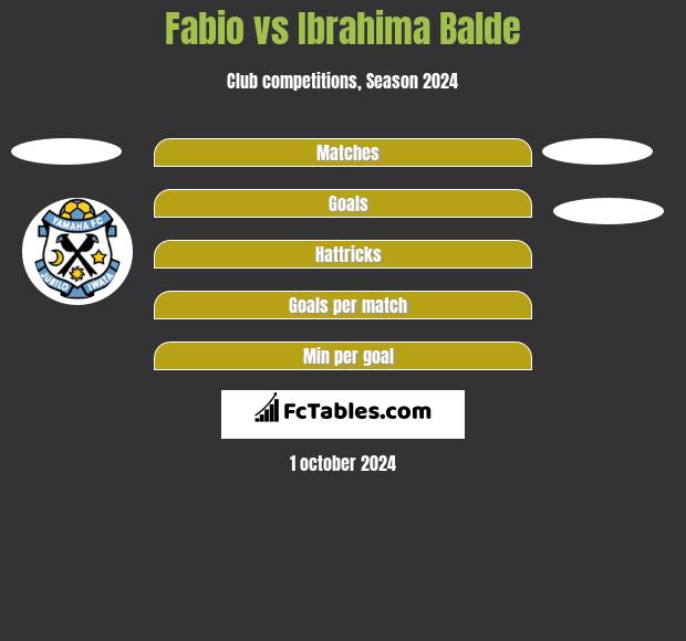 Fabio vs Ibrahima Balde h2h player stats