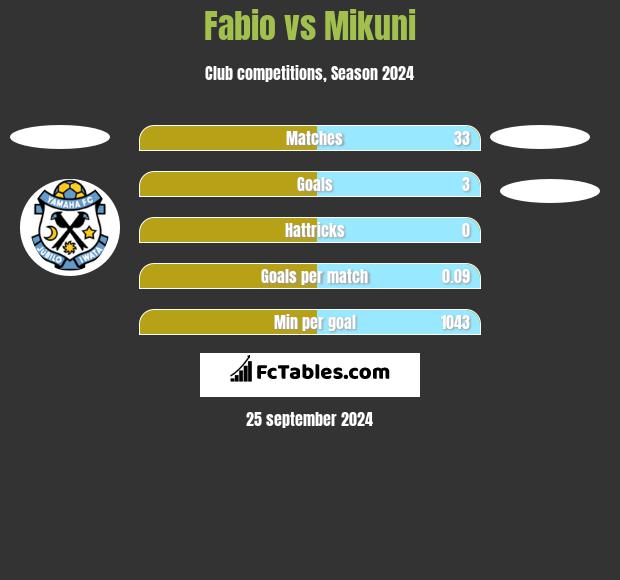 Fabio vs Mikuni h2h player stats