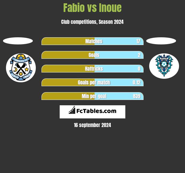 Fabio vs Inoue h2h player stats