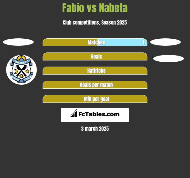 Fabio vs Nabeta h2h player stats