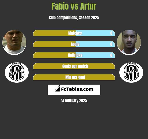 Fabio vs Artur h2h player stats