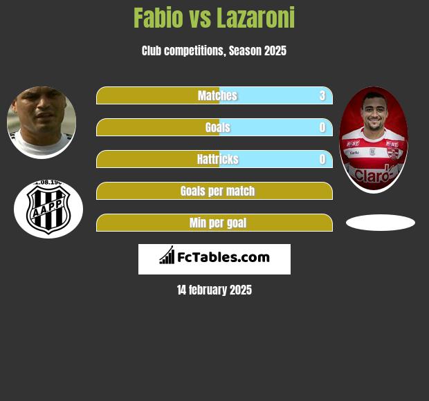 Fabio vs Lazaroni h2h player stats