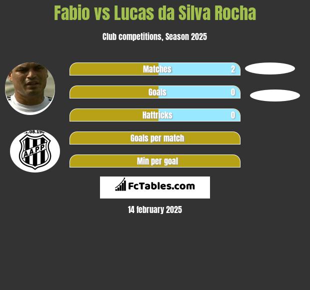 Fabio vs Lucas da Silva Rocha h2h player stats