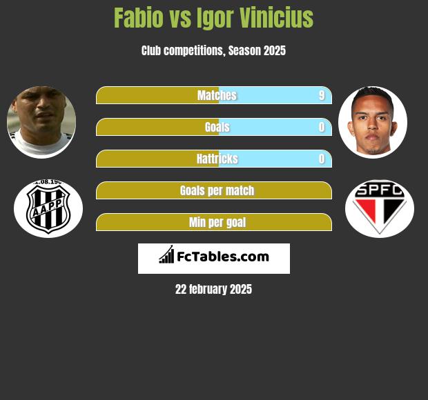 Fabio vs Igor Vinicius h2h player stats