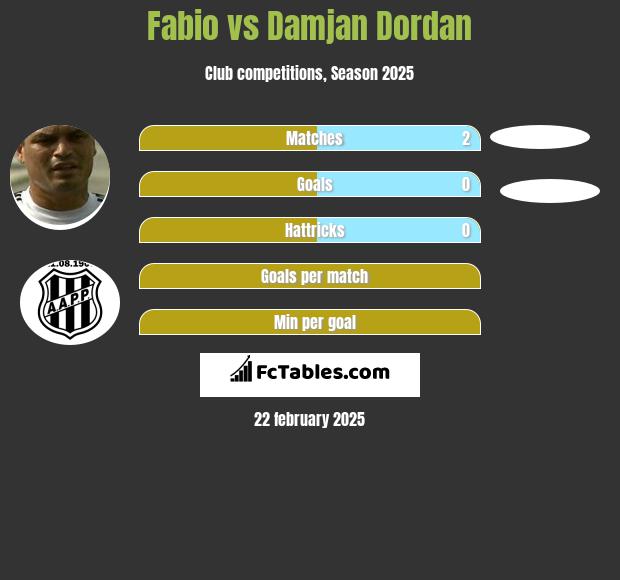 Fabio vs Damjan Dordan h2h player stats