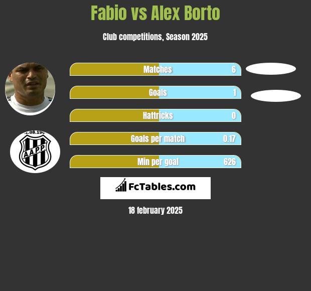 Fabio vs Alex Borto h2h player stats