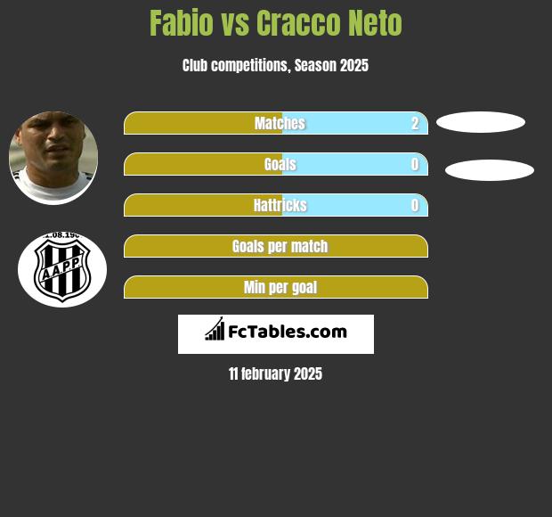 Fabio vs Cracco Neto h2h player stats