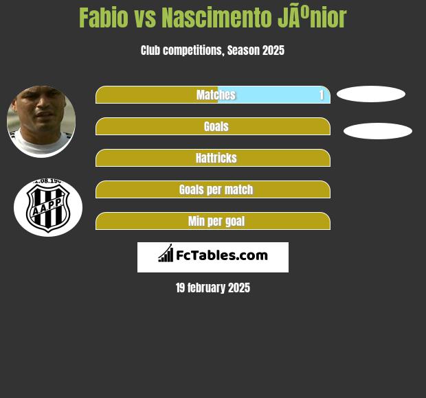 Fabio vs Nascimento JÃºnior h2h player stats