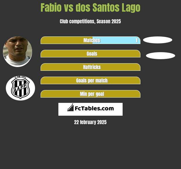 Fabio vs dos Santos Lago h2h player stats