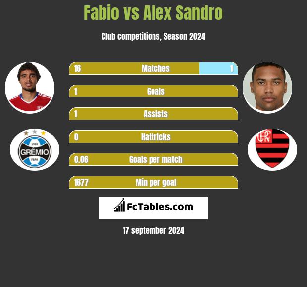 Fabio vs Alex Sandro h2h player stats