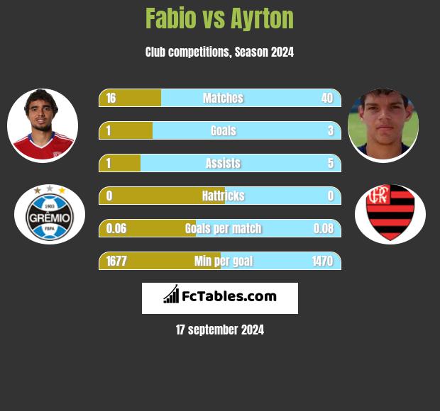 Fabio vs Ayrton h2h player stats