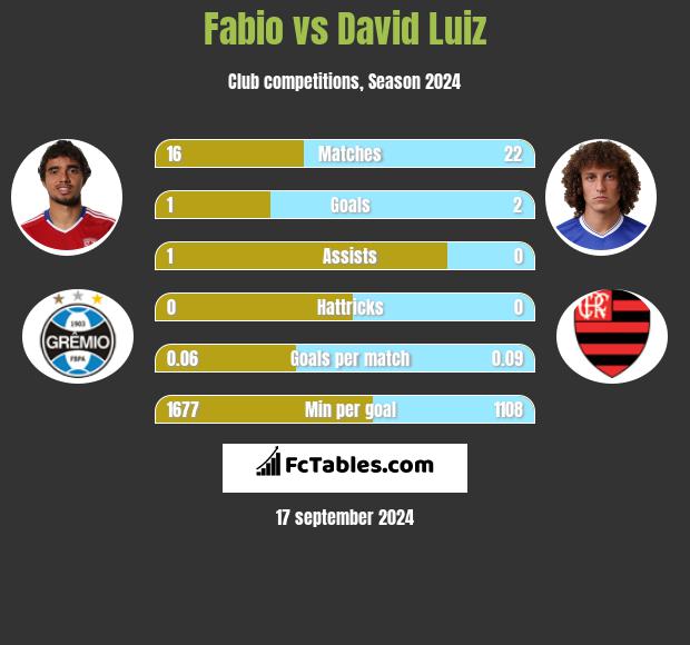 Fabio vs David Luiz h2h player stats