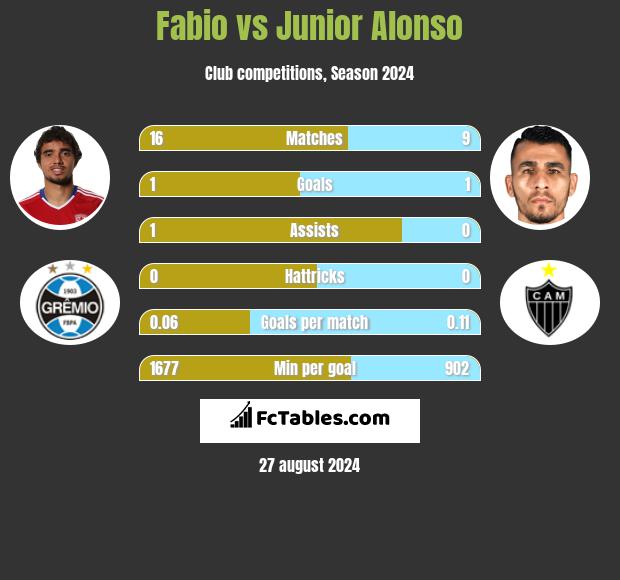 Fabio vs Junior Alonso h2h player stats