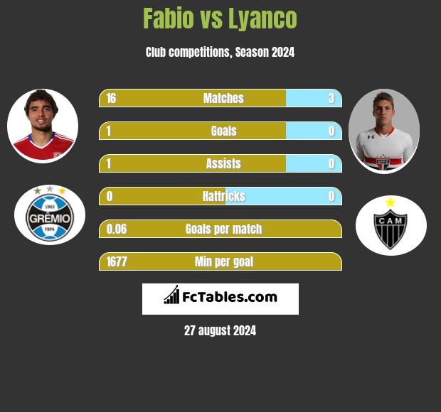 Fabio vs Lyanco h2h player stats