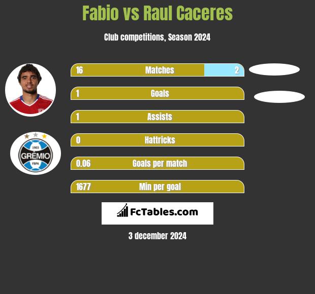 Fabio vs Raul Caceres h2h player stats